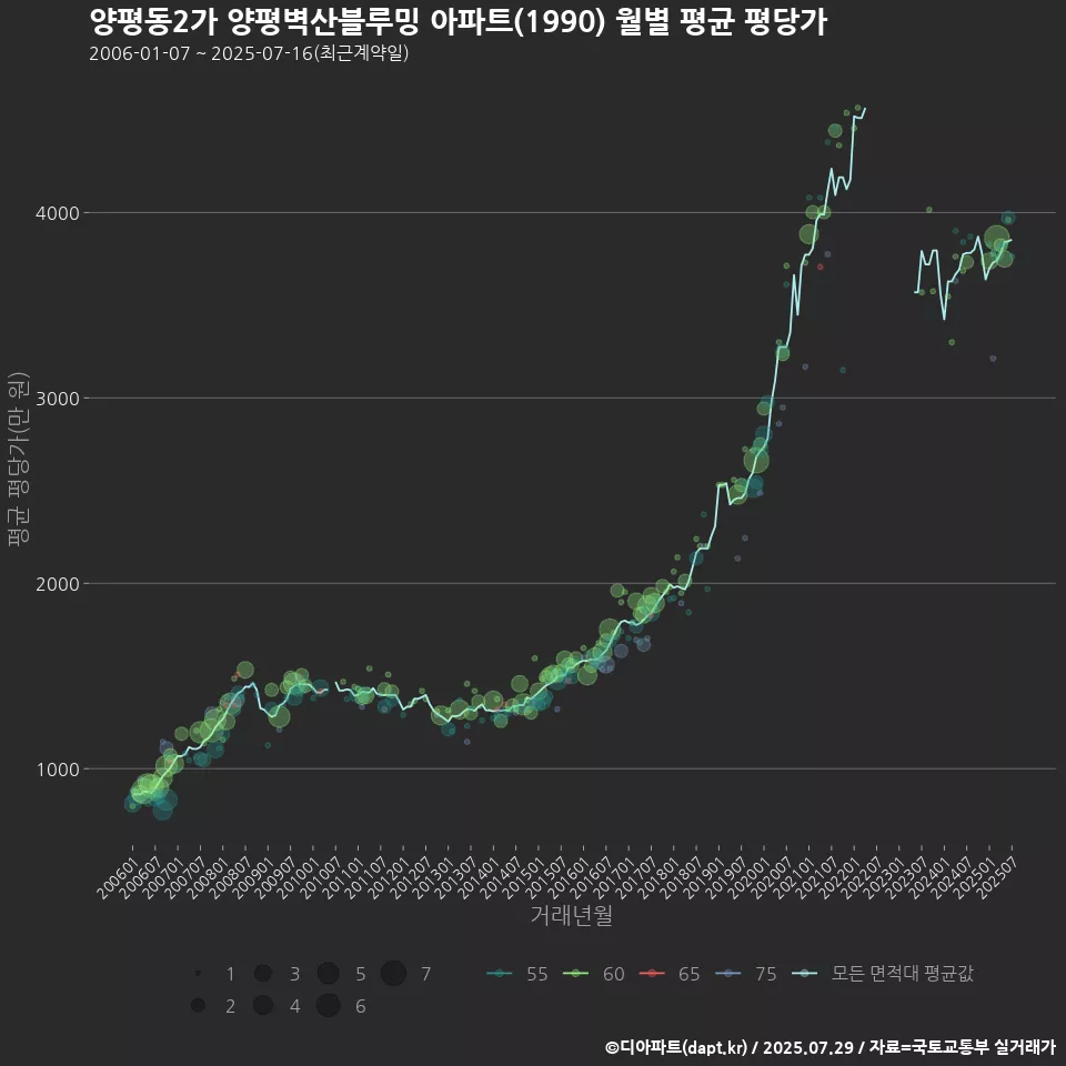 양평동2가 양평벽산블루밍 아파트(1990) 월별 평균 평당가