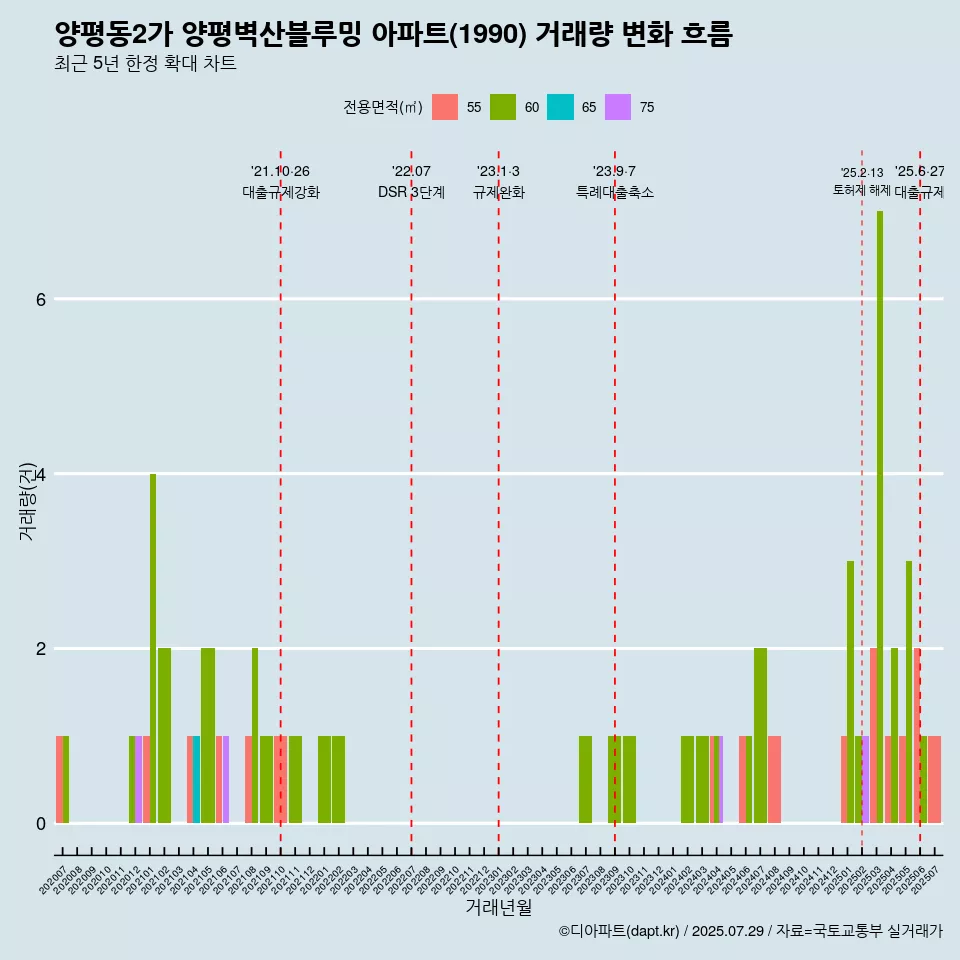 양평동2가 양평벽산블루밍 아파트(1990) 거래량 변화 흐름