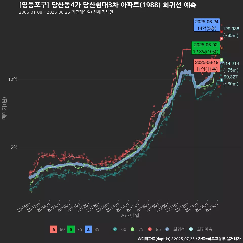 [영등포구] 당산동4가 당산현대3차 아파트(1988) 회귀선 예측