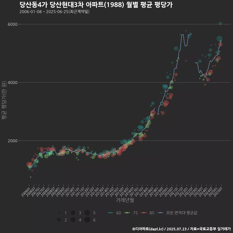 당산동4가 당산현대3차 아파트(1988) 월별 평균 평당가