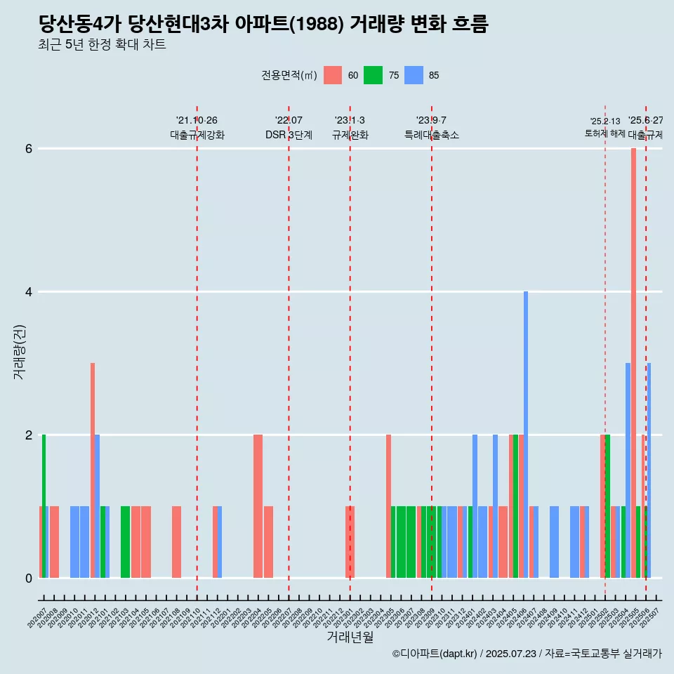 당산동4가 당산현대3차 아파트(1988) 거래량 변화 흐름