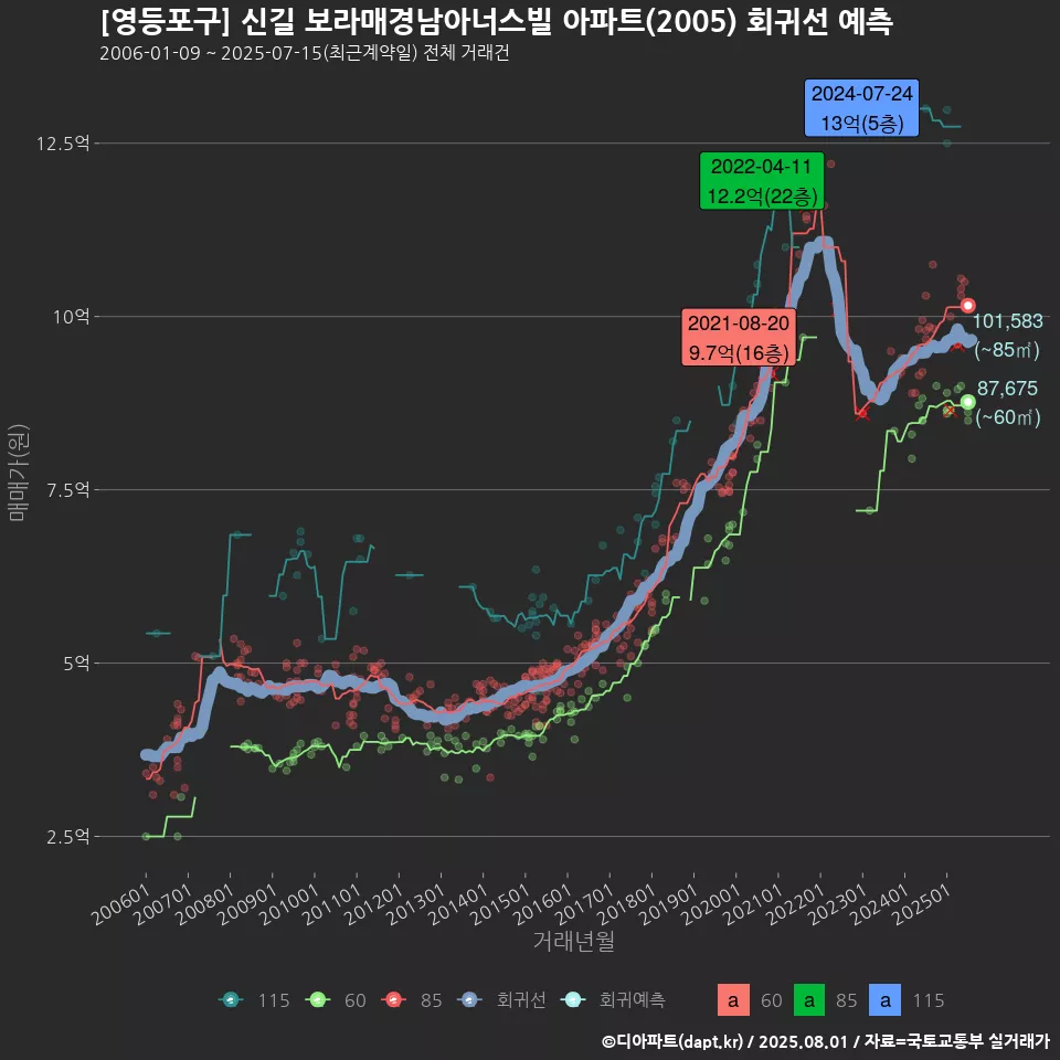 [영등포구] 신길 보라매경남아너스빌 아파트(2005) 회귀선 예측