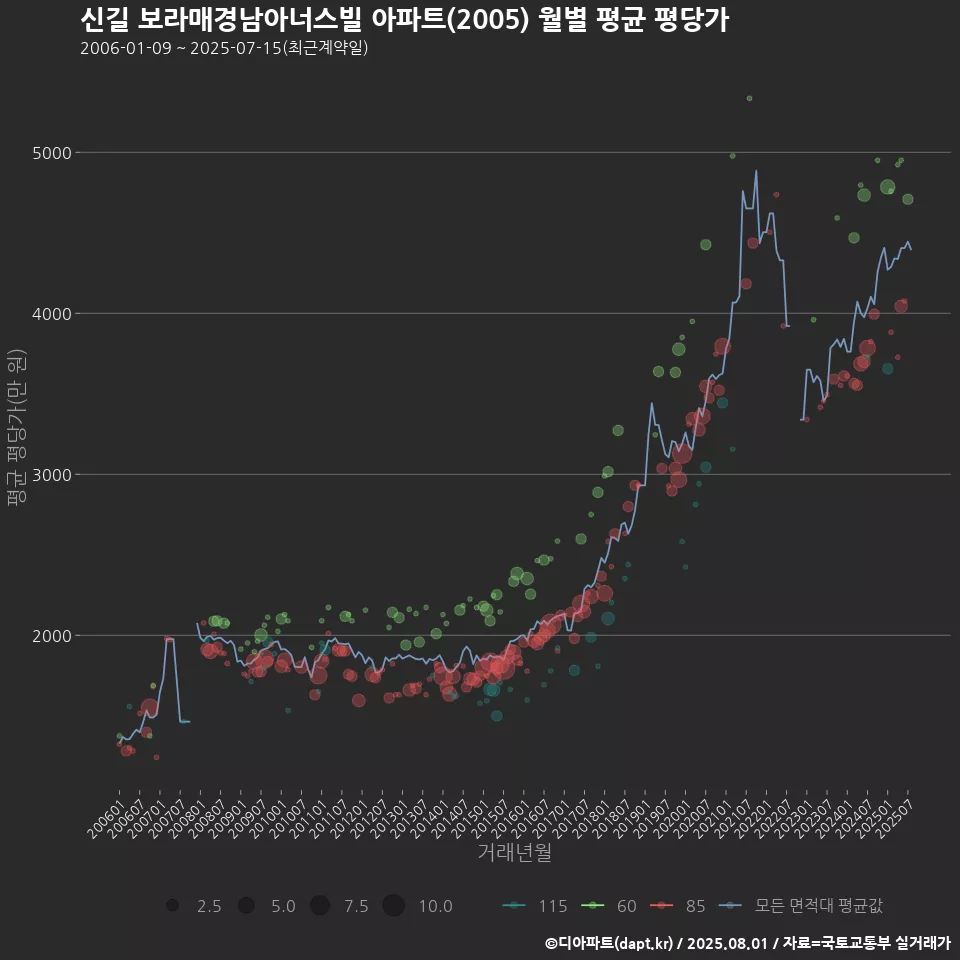 신길 보라매경남아너스빌 아파트(2005) 월별 평균 평당가