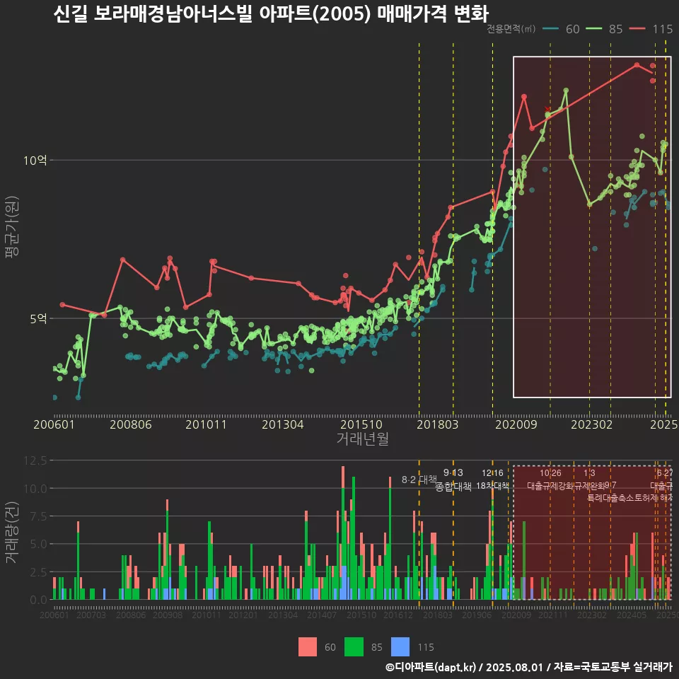 신길 보라매경남아너스빌 아파트(2005) 매매가격 변화