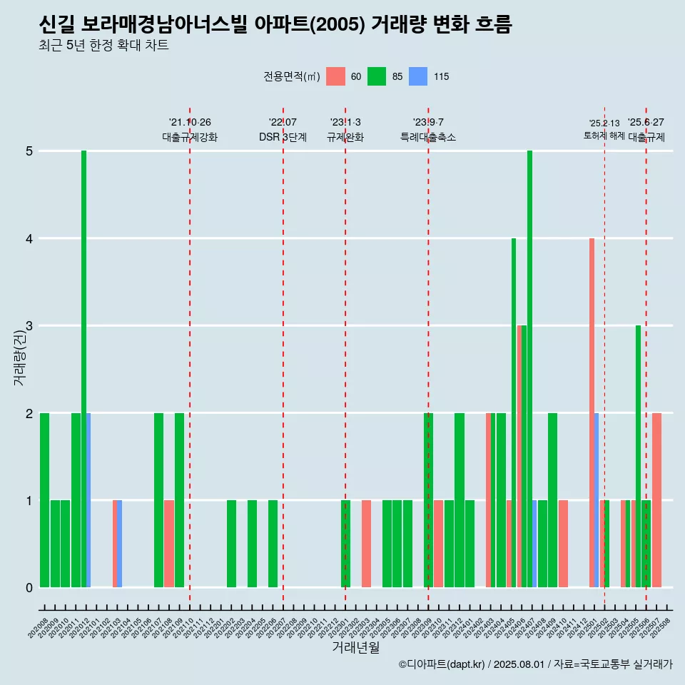 신길 보라매경남아너스빌 아파트(2005) 거래량 변화 흐름
