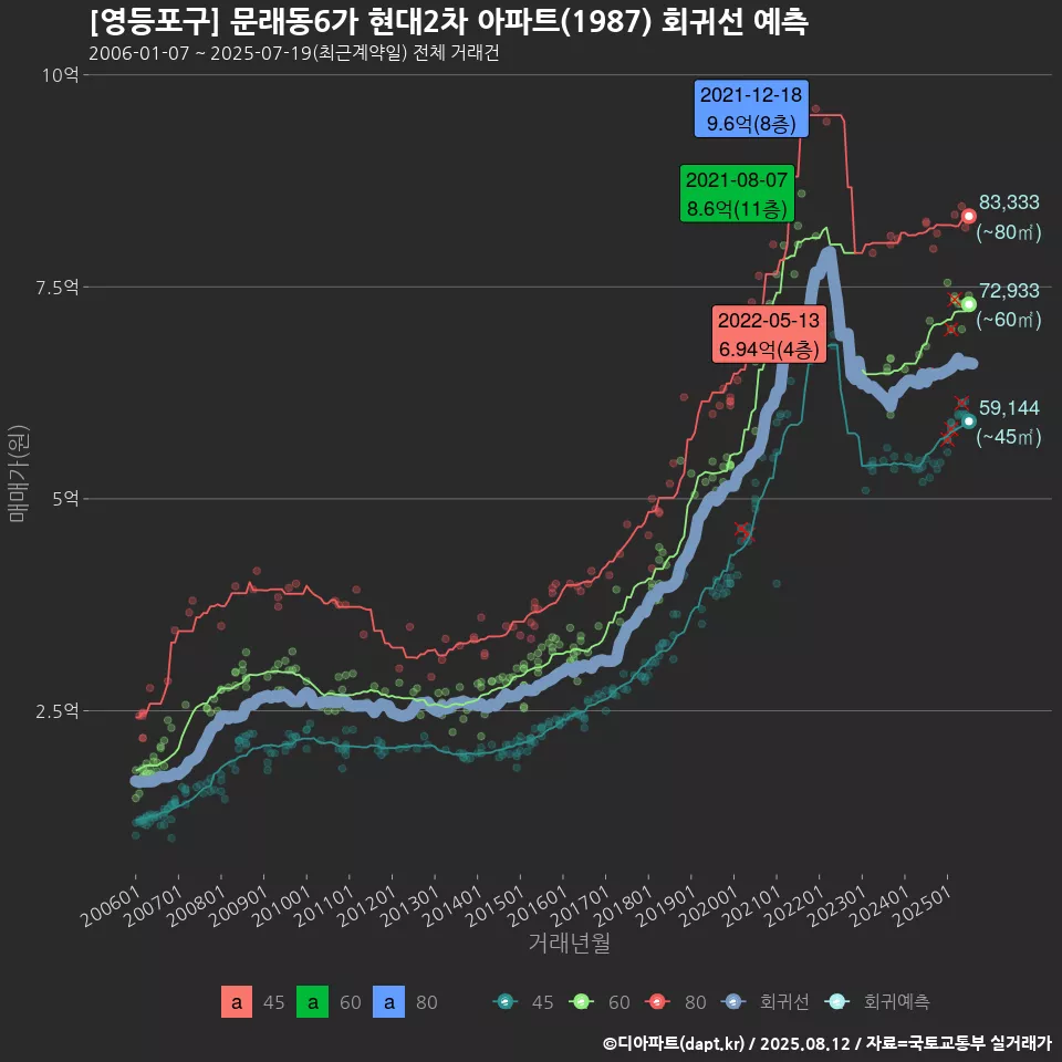 [영등포구] 문래동6가 현대2차 아파트(1987) 회귀선 예측