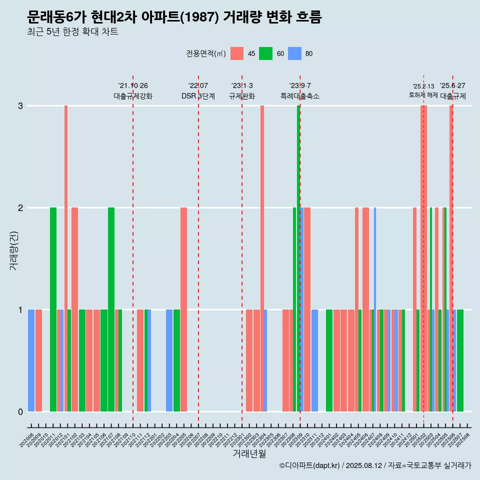 문래동6가 현대2차 아파트(1987) 거래량 변화 흐름
