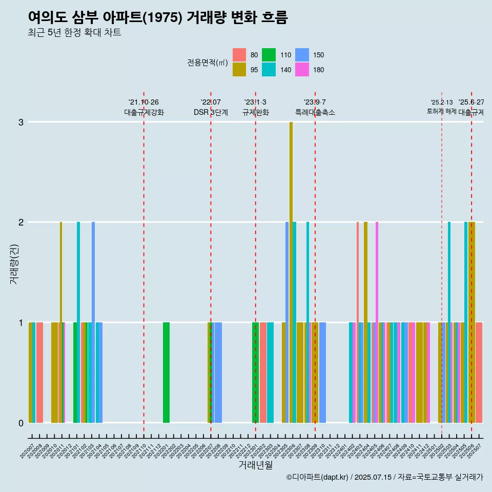 여의도 삼부 아파트(1975) 거래량 변화 흐름