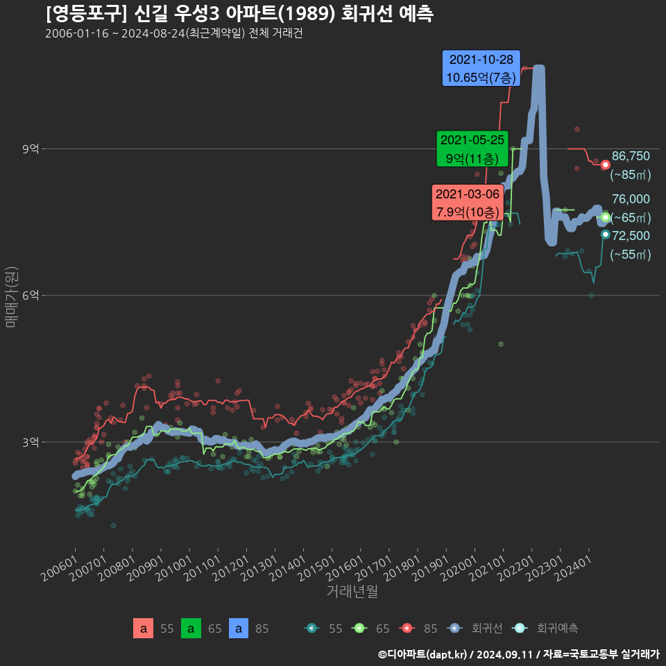 [영등포구] 신길 우성3 아파트(1989) 회귀선 예측