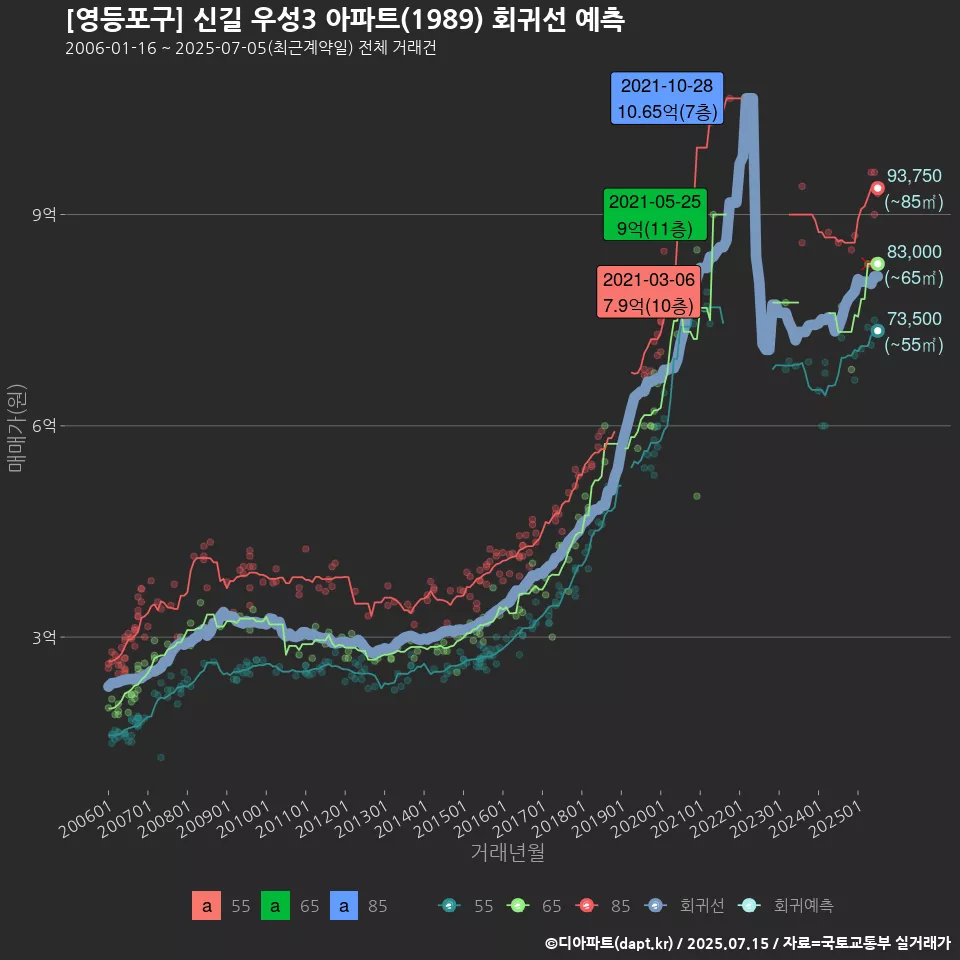 [영등포구] 신길 우성3 아파트(1989) 회귀선 예측