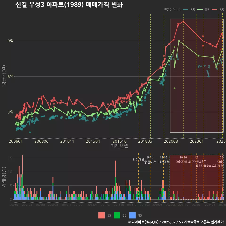 신길 우성3 아파트(1989) 매매가격 변화