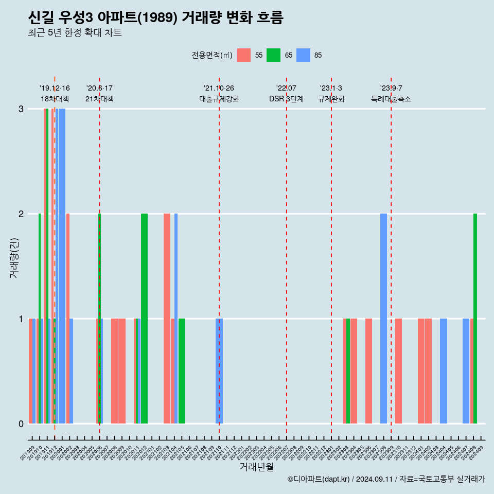 신길 우성3 아파트(1989) 거래량 변화 흐름