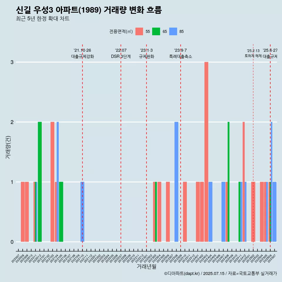 신길 우성3 아파트(1989) 거래량 변화 흐름