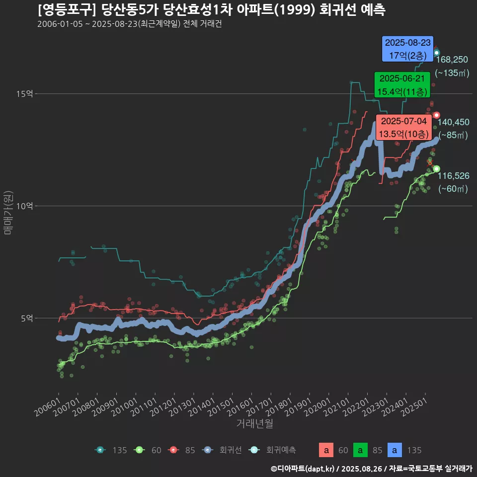 [영등포구] 당산동5가 당산효성1차 아파트(1999) 회귀선 예측