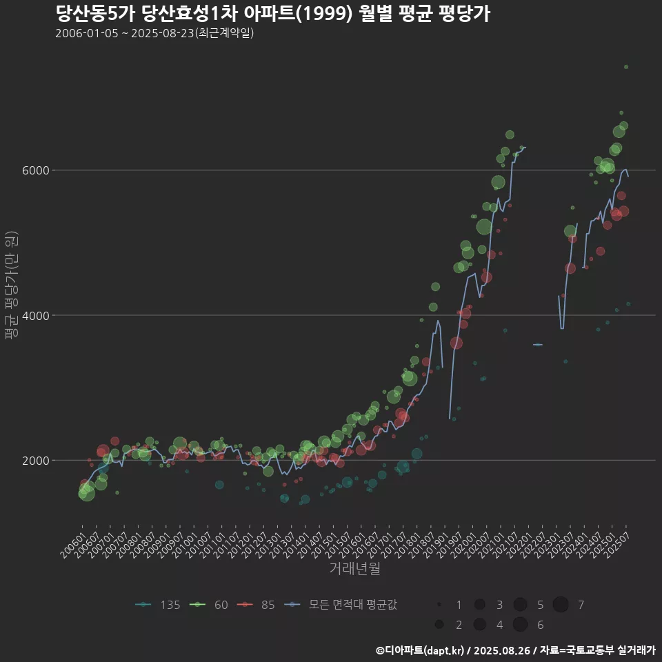 당산동5가 당산효성1차 아파트(1999) 월별 평균 평당가