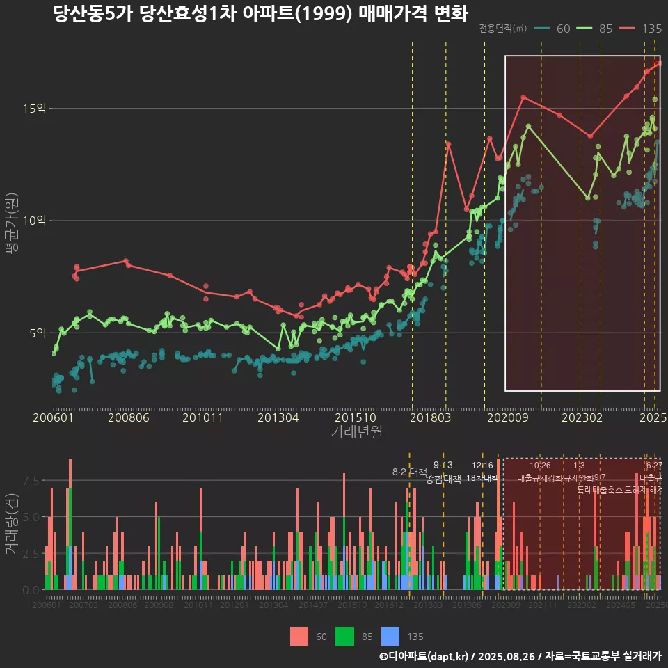 당산동5가 당산효성1차 아파트(1999) 매매가격 변화