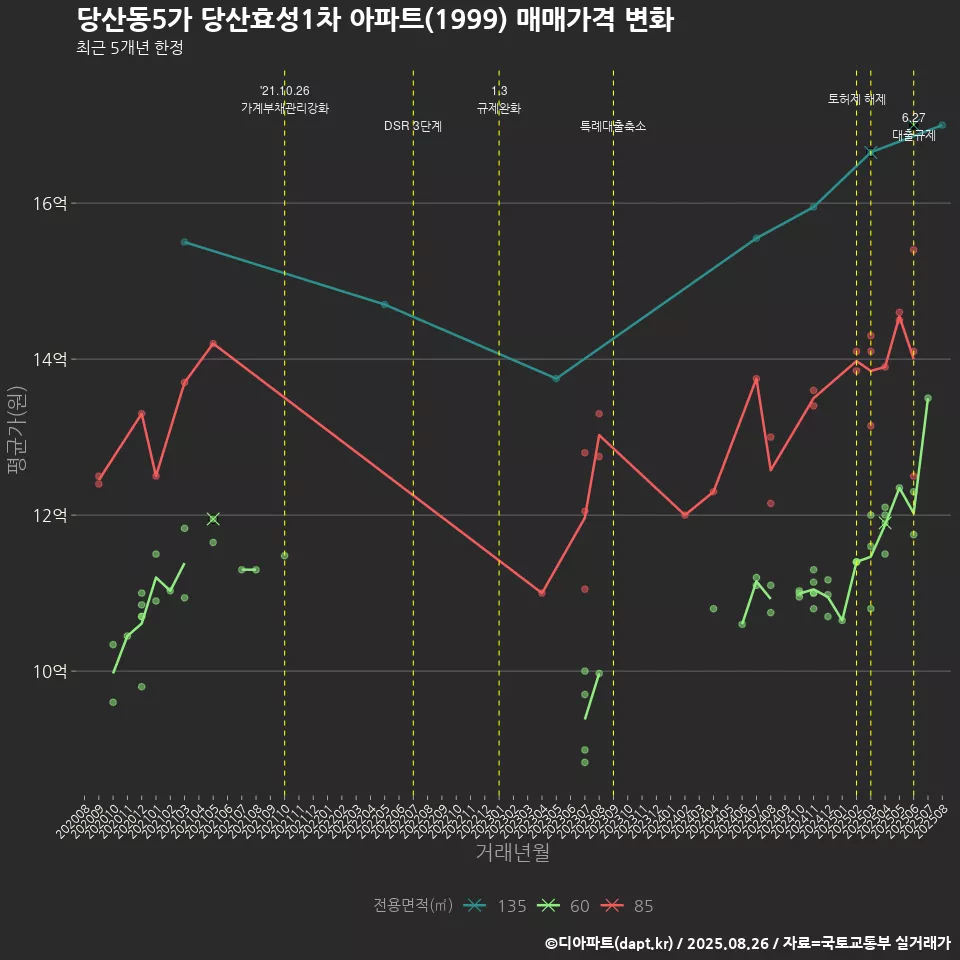 당산동5가 당산효성1차 아파트(1999) 매매가격 변화