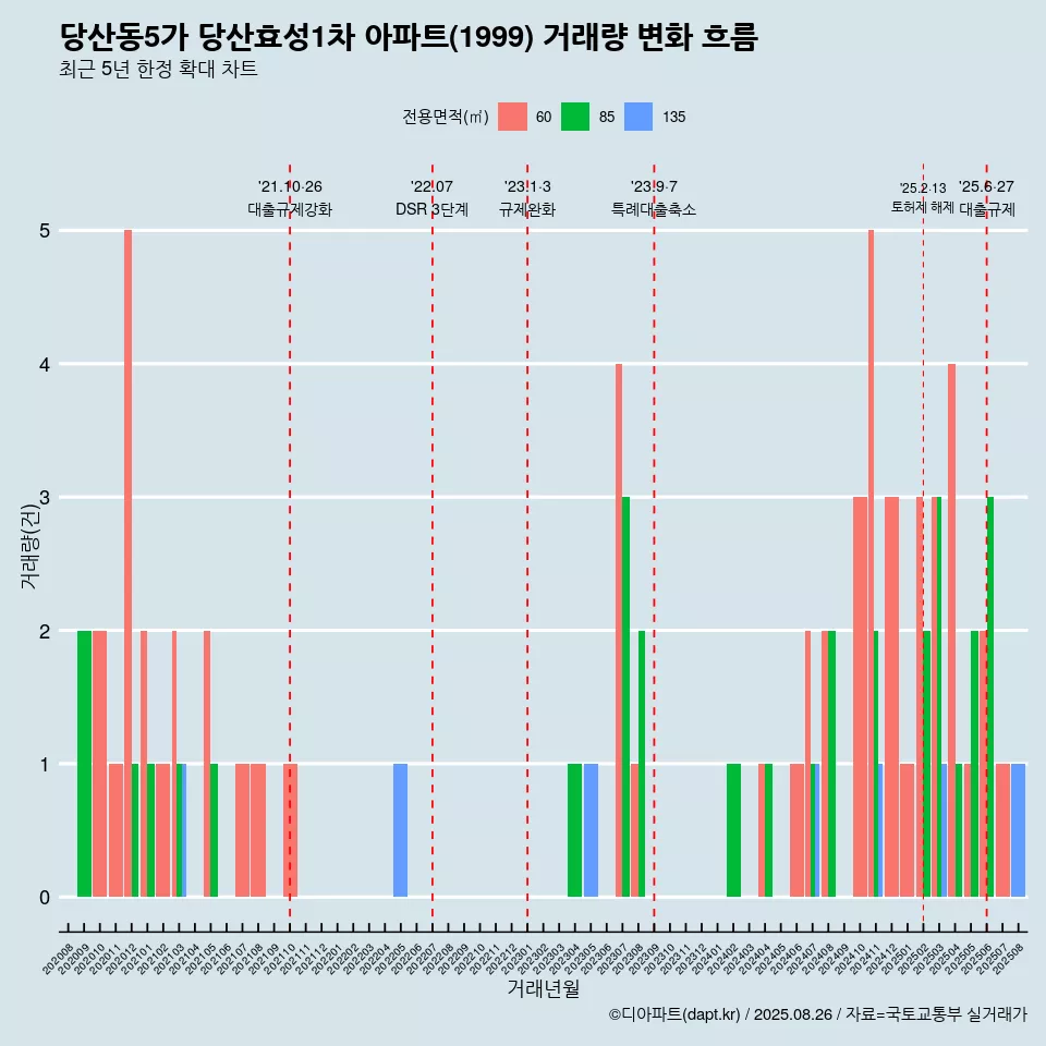 당산동5가 당산효성1차 아파트(1999) 거래량 변화 흐름