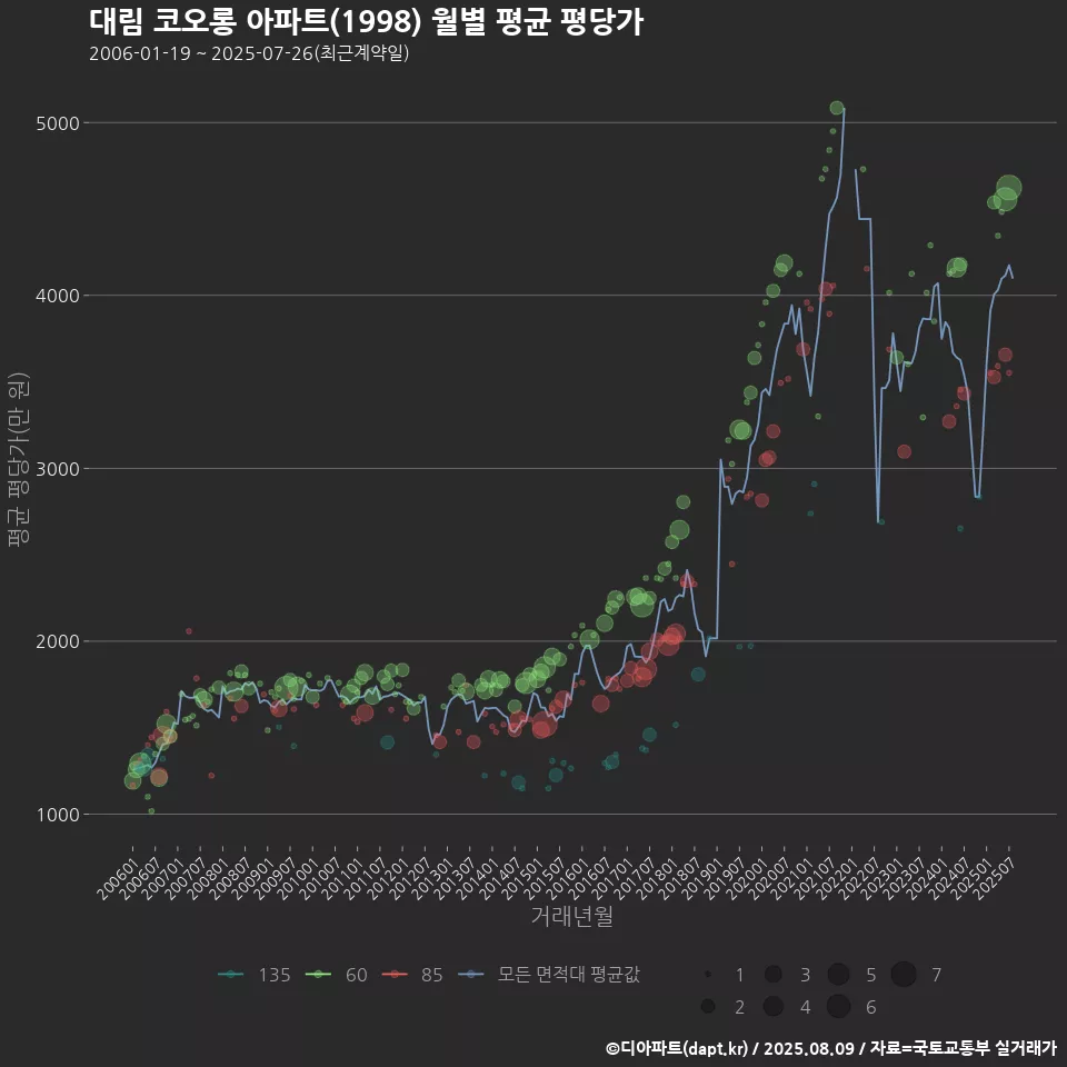 대림 코오롱 아파트(1998) 월별 평균 평당가