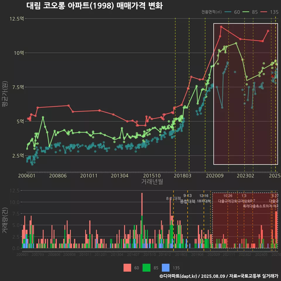 대림 코오롱 아파트(1998) 매매가격 변화