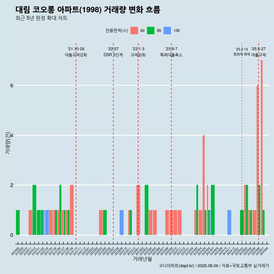 대림 코오롱 아파트(1998) 거래량 변화 흐름