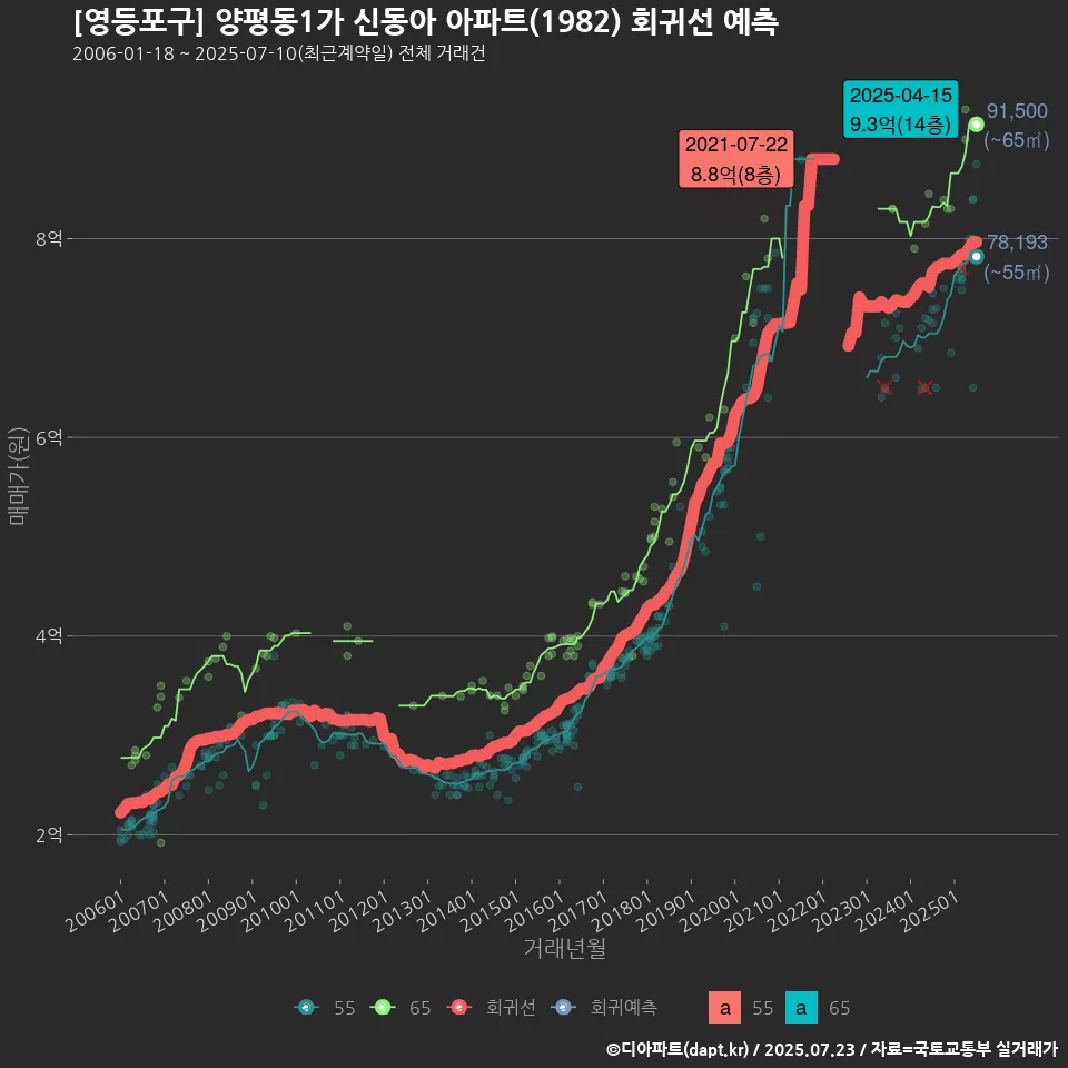 [영등포구] 양평동1가 신동아 아파트(1982) 회귀선 예측