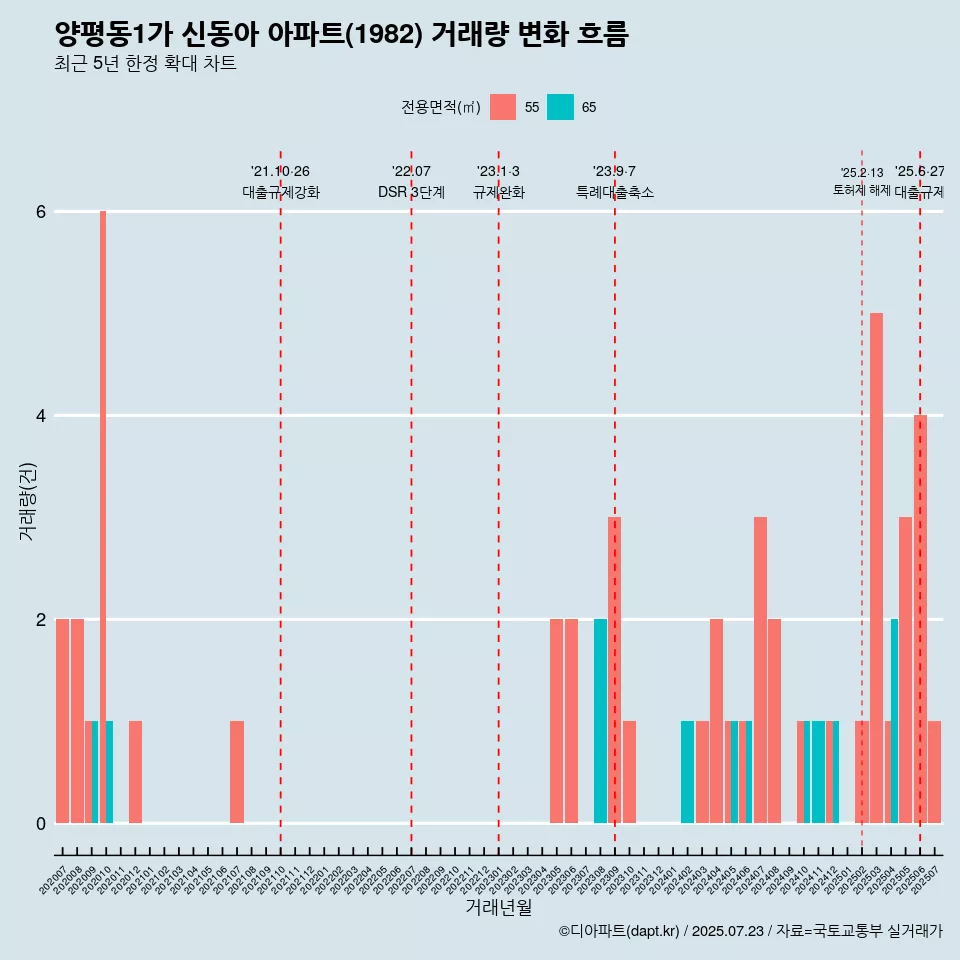 양평동1가 신동아 아파트(1982) 거래량 변화 흐름