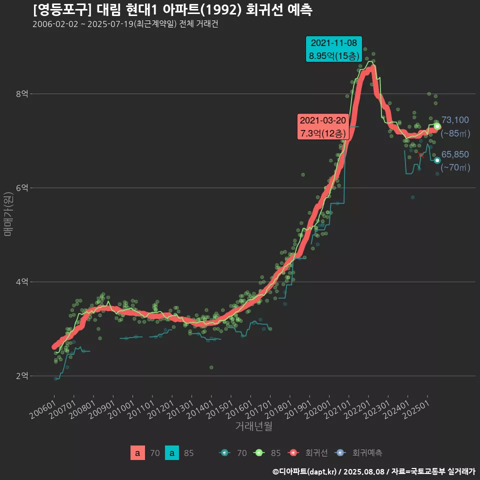 [영등포구] 대림 현대1 아파트(1992) 회귀선 예측