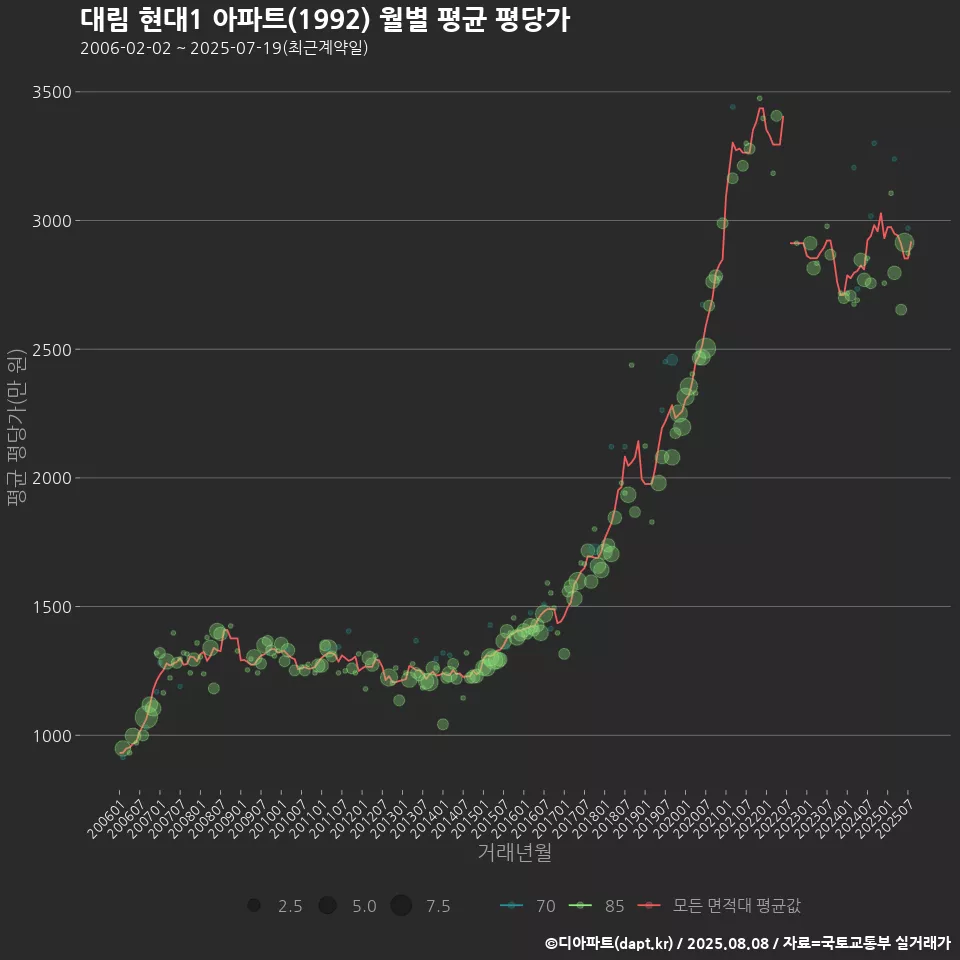 대림 현대1 아파트(1992) 월별 평균 평당가