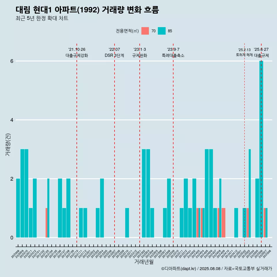 대림 현대1 아파트(1992) 거래량 변화 흐름