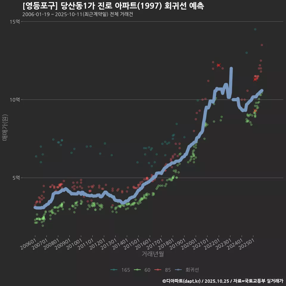 [영등포구] 당산동1가 진로 아파트(1997) 회귀선 예측