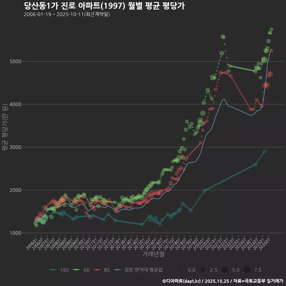 당산동1가 진로 아파트(1997) 월별 평균 평당가