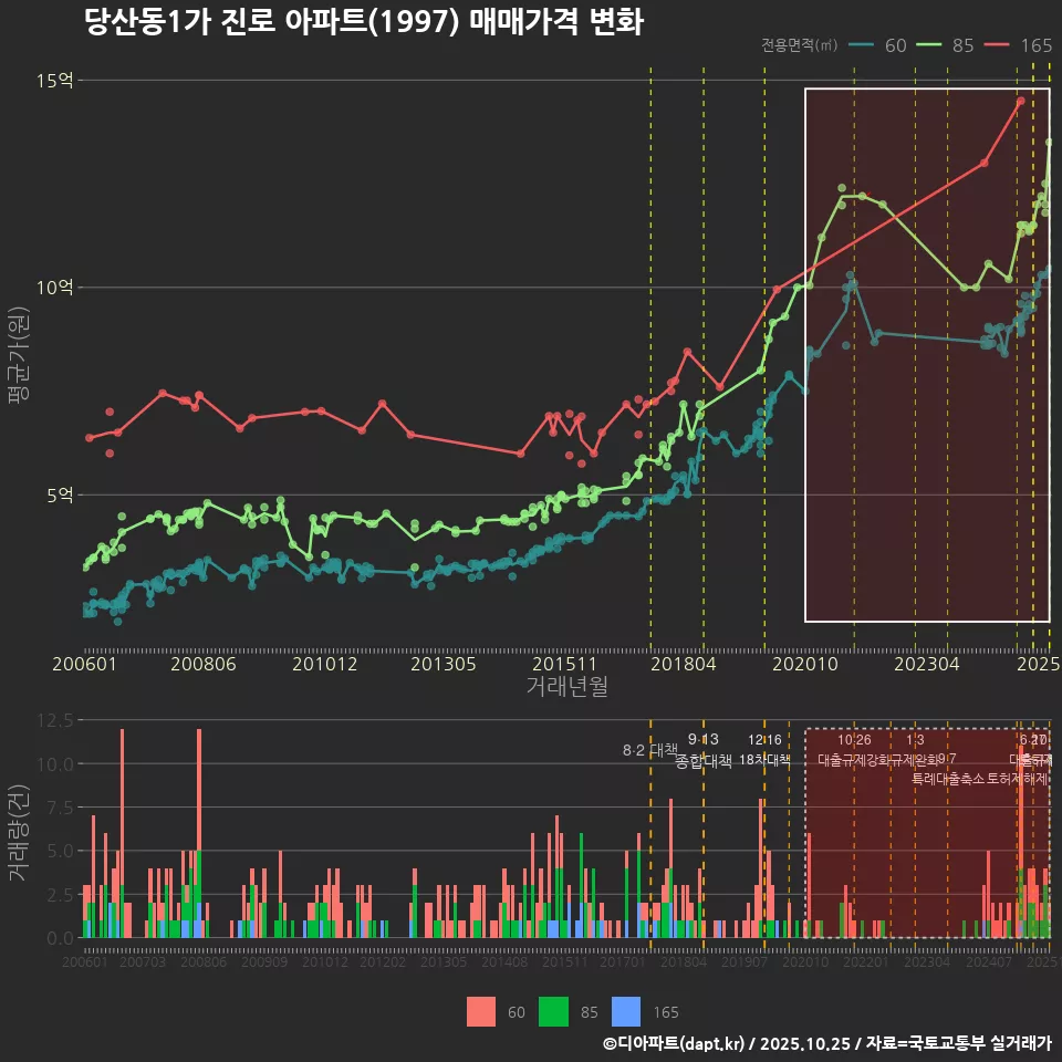 당산동1가 진로 아파트(1997) 매매가격 변화