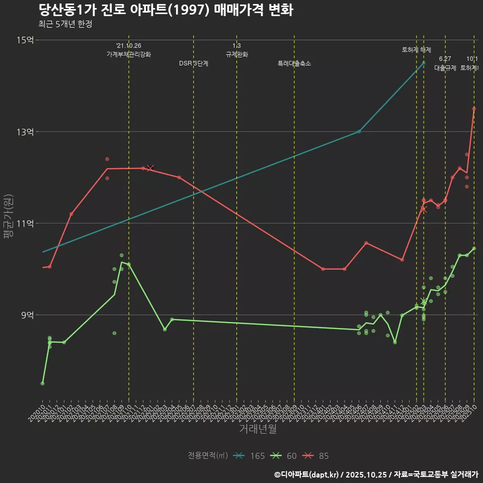 당산동1가 진로 아파트(1997) 매매가격 변화