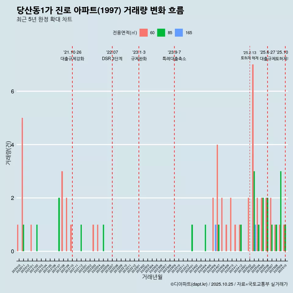 당산동1가 진로 아파트(1997) 거래량 변화 흐름