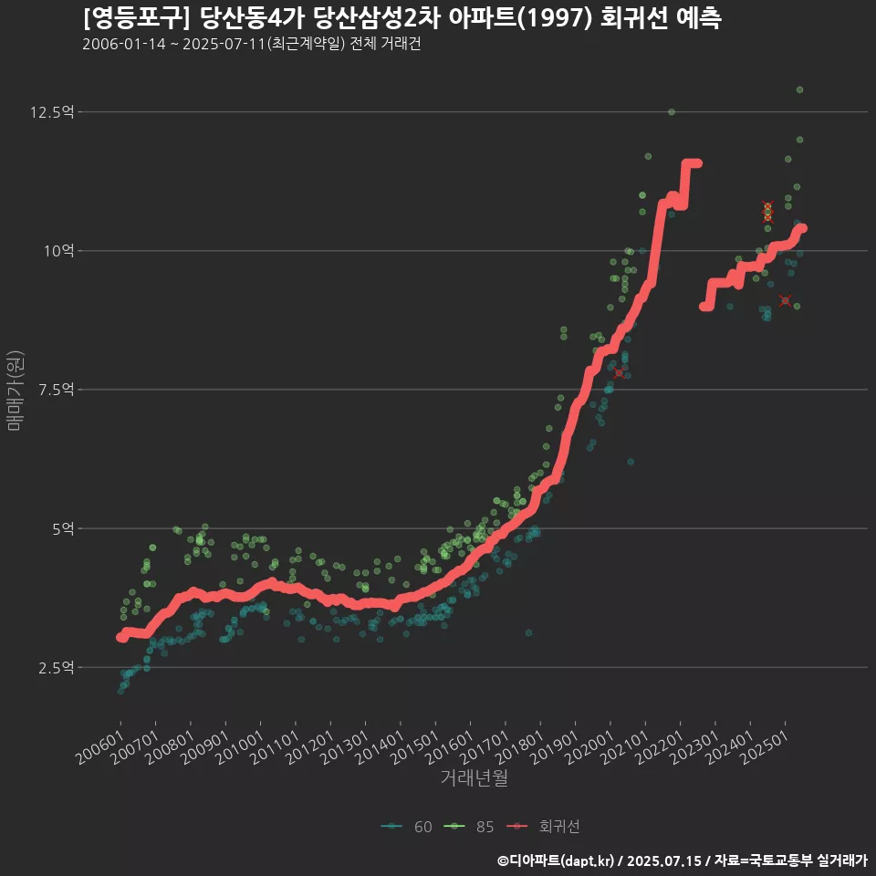 [영등포구] 당산동4가 당산삼성2차 아파트(1997) 회귀선 예측