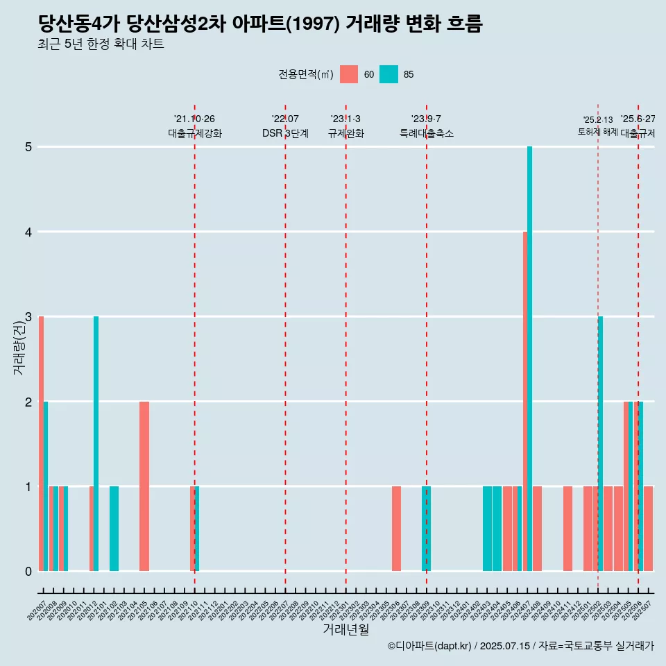 당산동4가 당산삼성2차 아파트(1997) 거래량 변화 흐름