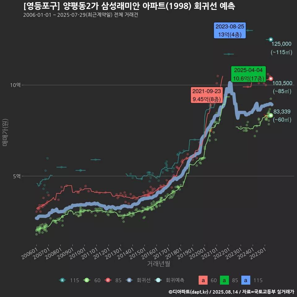[영등포구] 양평동2가 삼성래미안 아파트(1998) 회귀선 예측