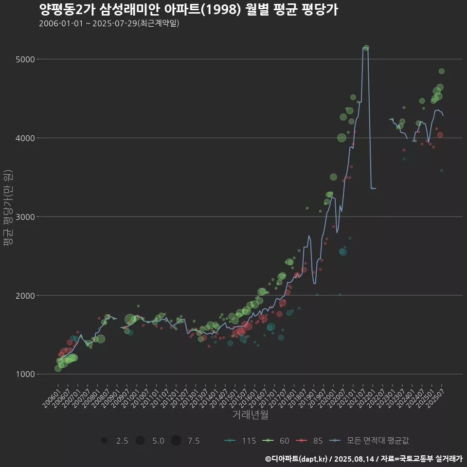 양평동2가 삼성래미안 아파트(1998) 월별 평균 평당가