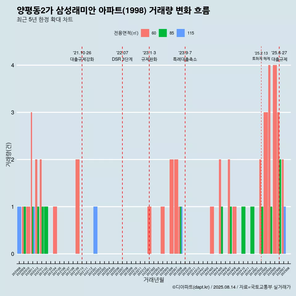 양평동2가 삼성래미안 아파트(1998) 거래량 변화 흐름