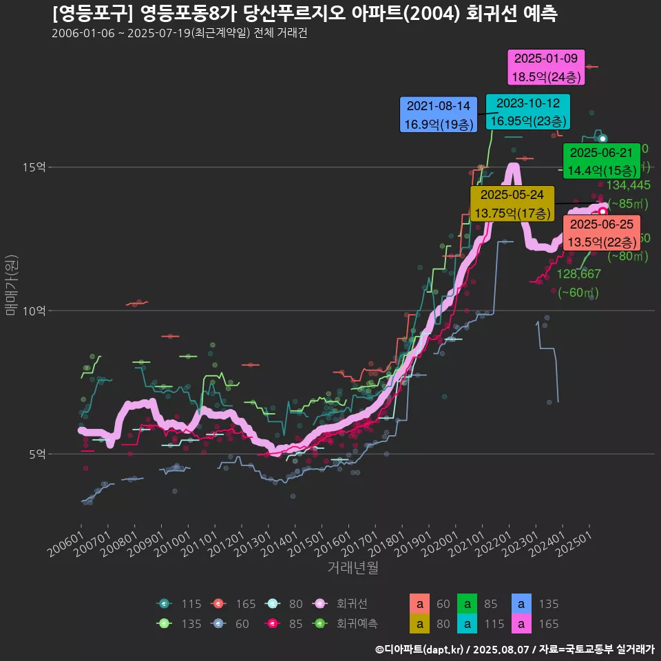 [영등포구] 영등포동8가 당산푸르지오 아파트(2004) 회귀선 예측