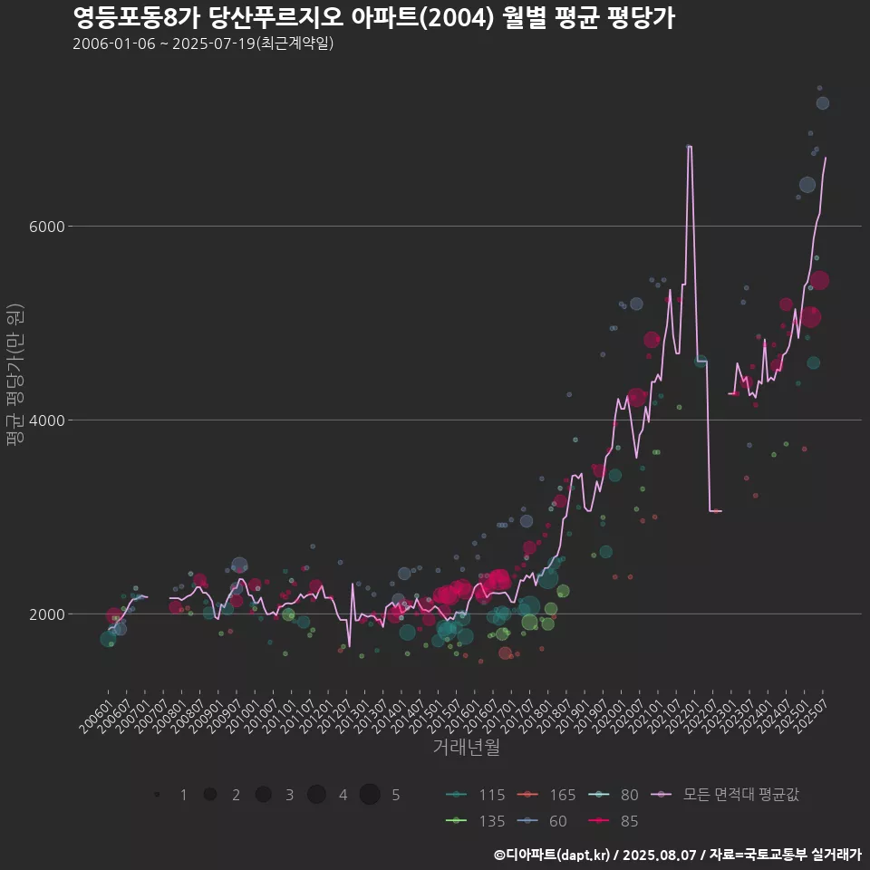 영등포동8가 당산푸르지오 아파트(2004) 월별 평균 평당가