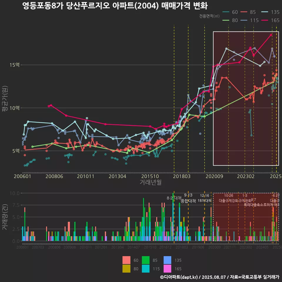 영등포동8가 당산푸르지오 아파트(2004) 매매가격 변화