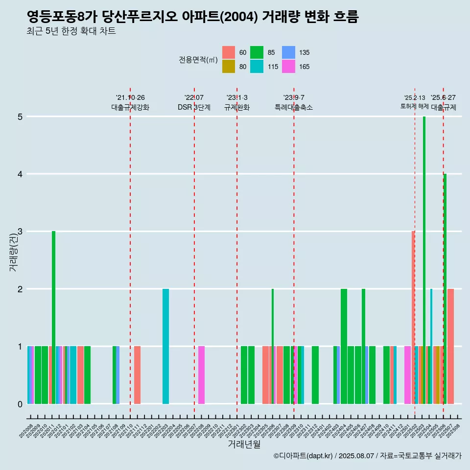 영등포동8가 당산푸르지오 아파트(2004) 거래량 변화 흐름