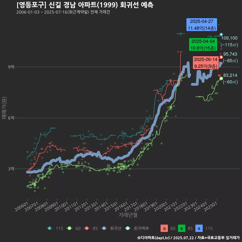 [영등포구] 신길 경남 아파트(1999) 회귀선 예측