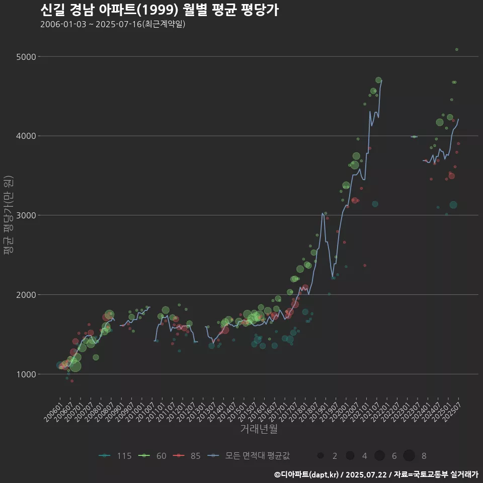 신길 경남 아파트(1999) 월별 평균 평당가
