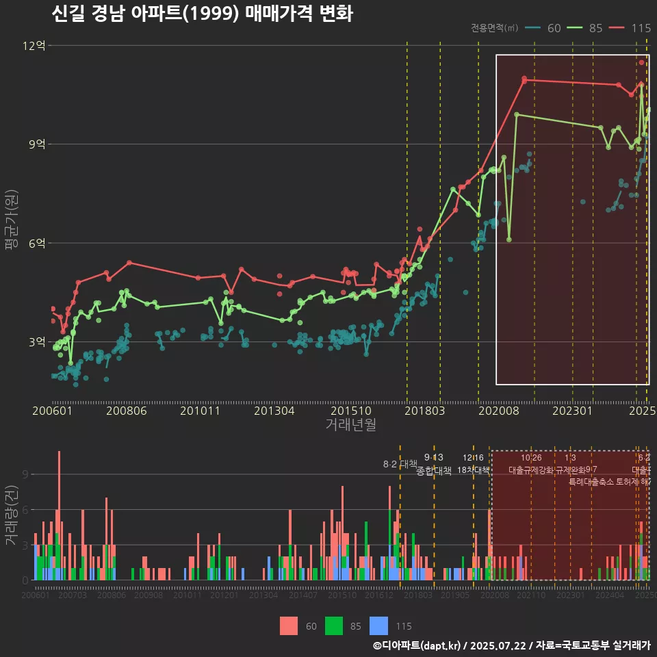 신길 경남 아파트(1999) 매매가격 변화