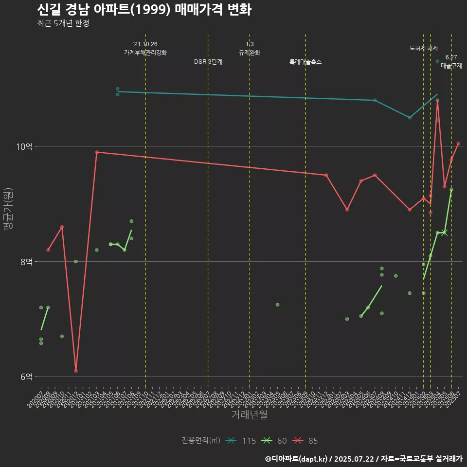 신길 경남 아파트(1999) 매매가격 변화