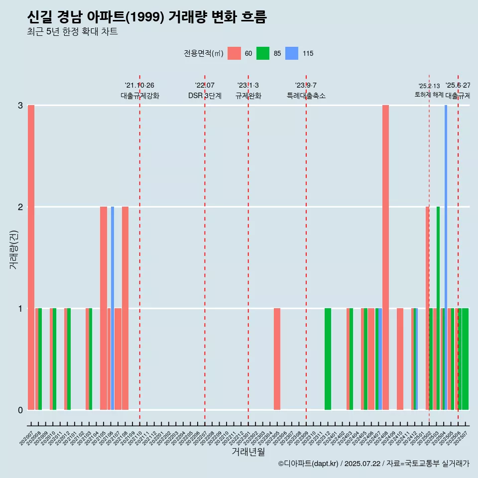 신길 경남 아파트(1999) 거래량 변화 흐름
