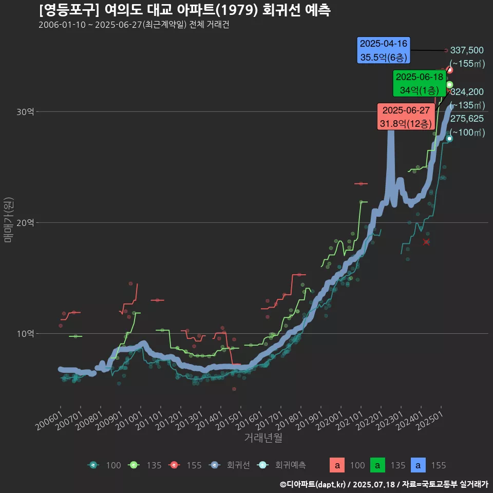 [영등포구] 여의도 대교 아파트(1979) 회귀선 예측